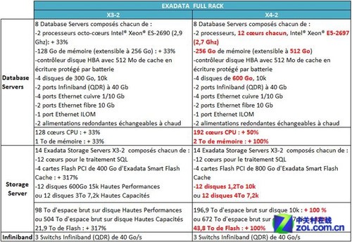 Oracle�ƴ����ݻ�X4-2 ÿ����864TB���� 