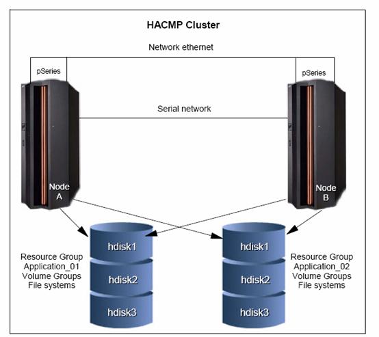 HACMP